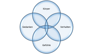 Körper, Gedanken, Gefühle und Verhalten